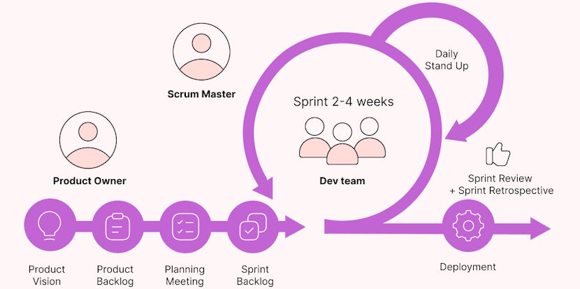 basic Scrum ceremonies